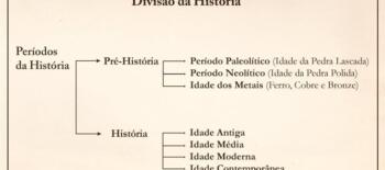tabela de datas históricas