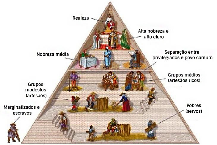 pirâmide social do feudalismo