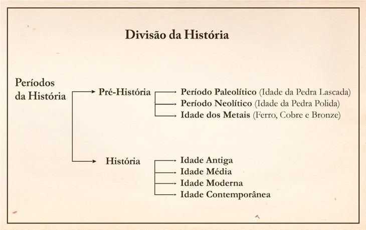 Infográfico com a cronologia da história